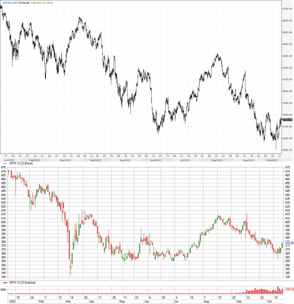 Сопоставление фьючерса CME на индекс S&P500 (вверху) и фьючерса Московской биржи на ETF на S&P500 (внизу)