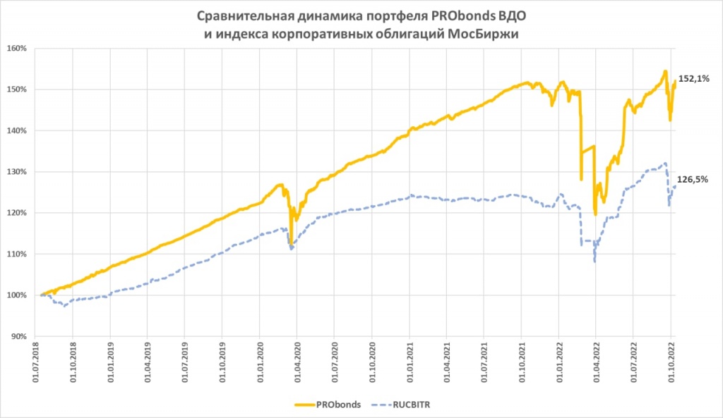  Сравнительная динамика портфеля PRObonds ВДО и индекса корпоративных облигаций МосБиржи 12.10.22