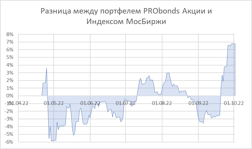 Разница между портфелем PRObonds Акции и индесом МосБиржи