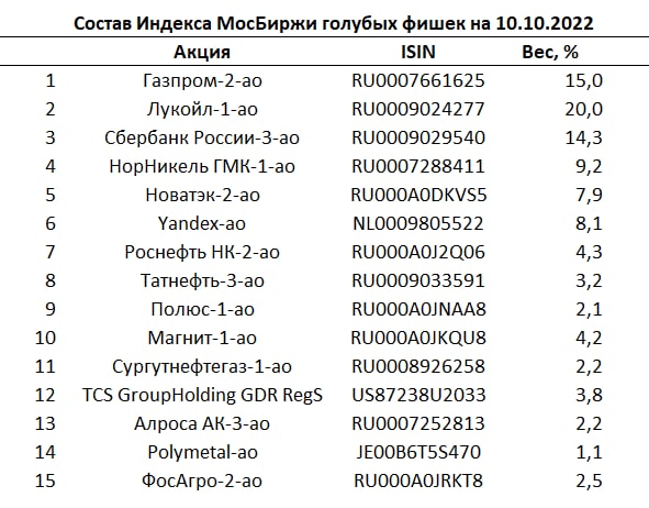 Состав индекса МосБиржи голубых фишек 11.10.22