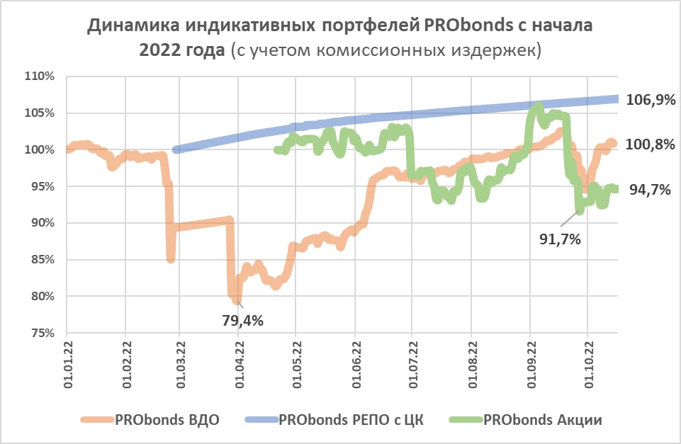 Динамика индикативных портфелей PRObonds с начала 2022 года (с учетом комиссионных издержек) 