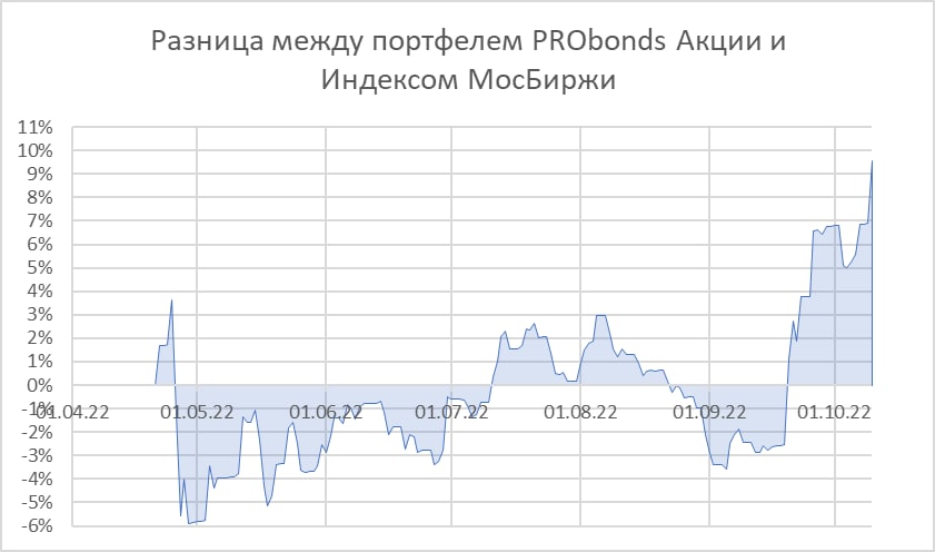  Разница между портфелем PRObonds Акции и индесом МосБиржи 11.10.22