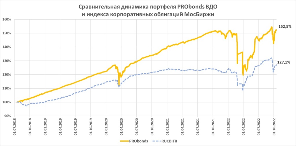 Сравнительная динамика портфеля PRObonds ВДО и индекса корпоративных облигаций МосБиржи 18.10.22