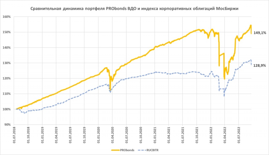 Сравнительная динамика портфеля PRObonds ВДО и индекса корпоративных облигаций МосБиржи