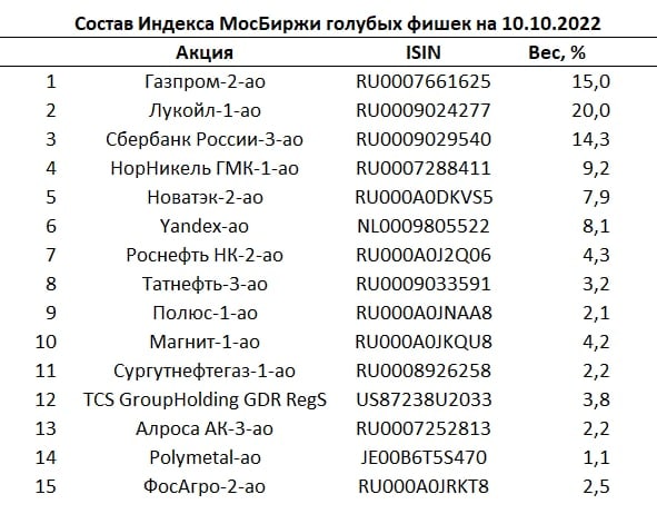  Состав индекса МосБиржи голубых фишек 17.10.22