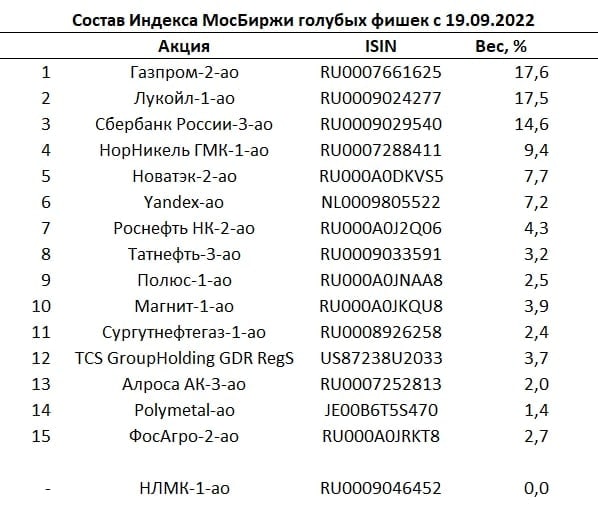 Состав индекса МосБиржи голубых фишек